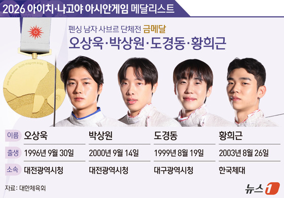 [그래픽] 2026 아이치·나고야 아시안 게임 펜싱 남자 사브르 단체전 금메달-오상욱·박상원·도경동·황희근