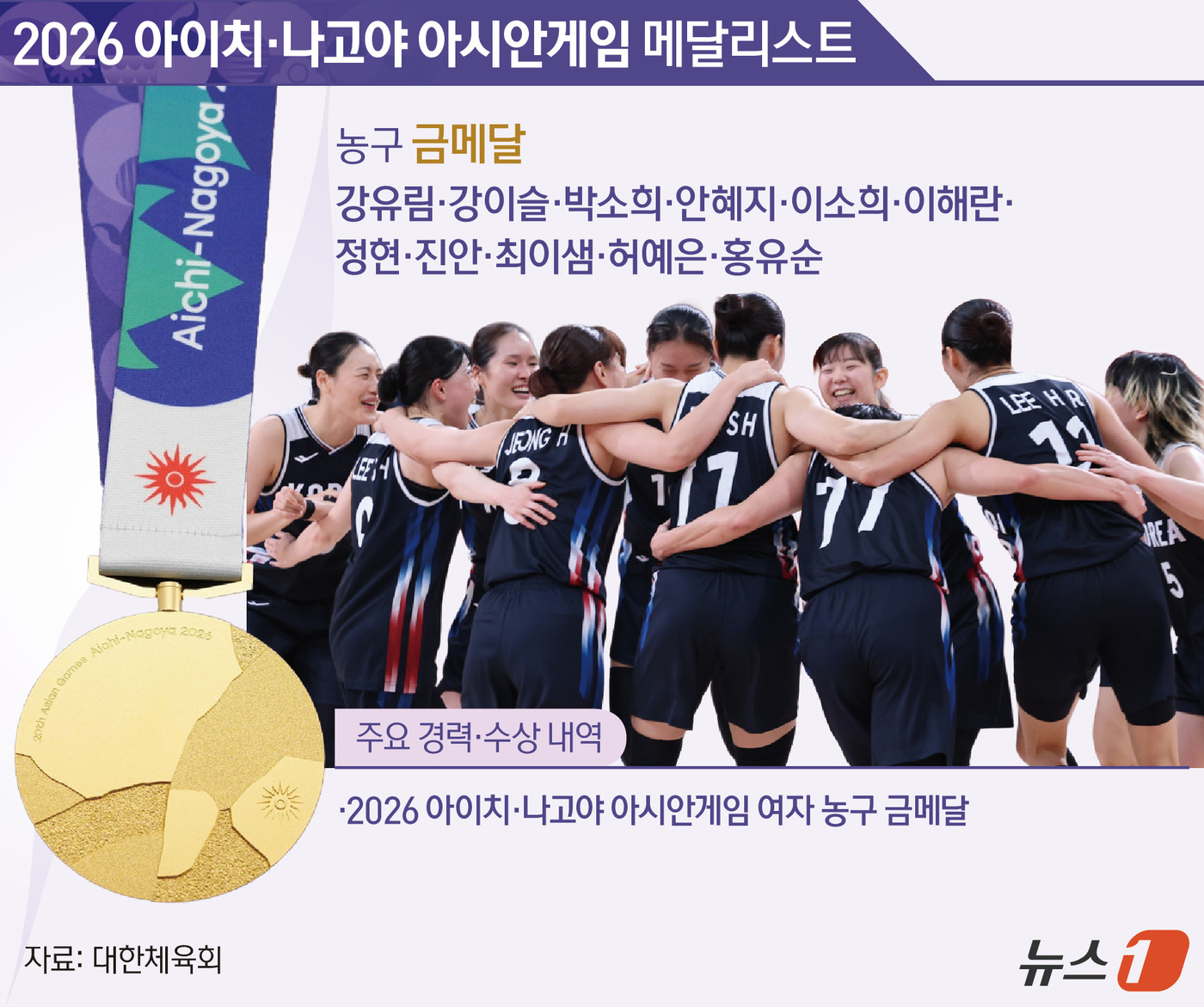 (서울=뉴스1) 김지영 디자이너 = 박수호 감독이 이끄는 한국 여자 농구대표팀은 26일 일본 나고야의 아이치 인터내셔널 아레나에서 열린 2026 아이치·나고야 아시안게임 여자 농구 …