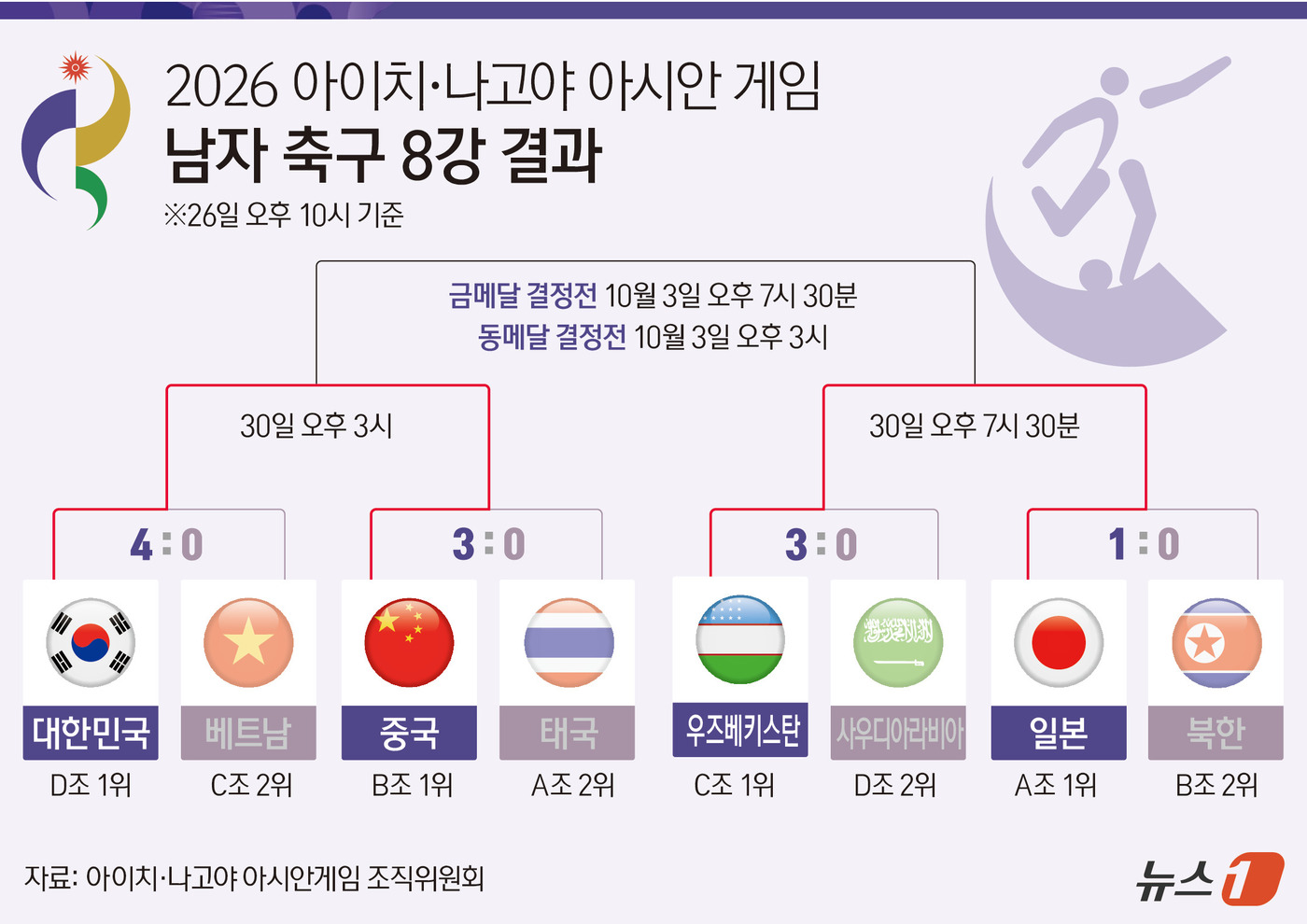 (서울=뉴스1) 김지영 디자이너 = 일본이 북한을 잡고 막차로 2026 아이치·나고야 아시안게임 남자 축구 4강에 합류했다.3회 연속 결승 한일전이 펼쳐질 가능성도 생겼다. 한국과 …