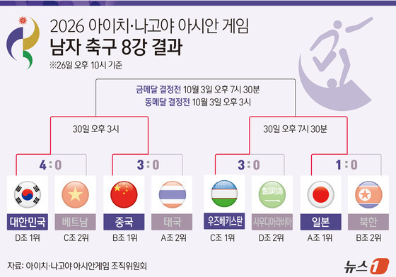 [그래픽] 2026 아이치·나고야 아시안 게임 남자 축구 8강 결과