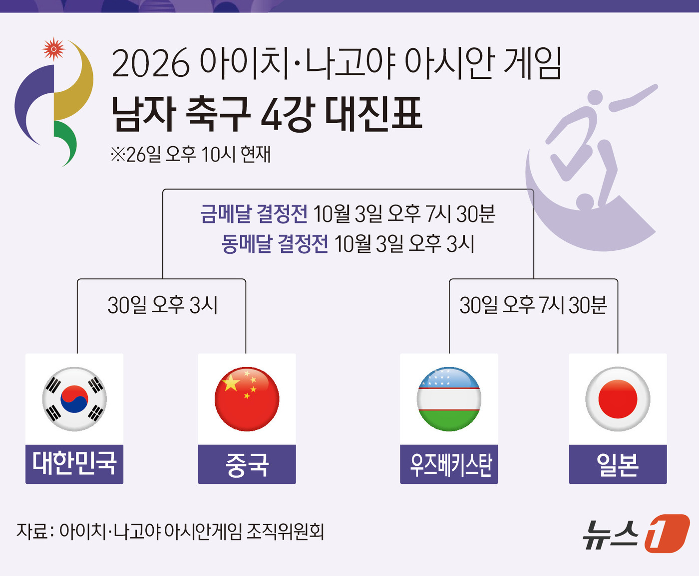 (서울=뉴스1) 김지영 디자이너 = 일본이 북한을 잡고 막차로 2026 아이치·나고야 아시안게임 남자 축구 4강에 합류했다.이로써 이번 아시안게임 4강 대진이 확정됐다. 대회 4연 …