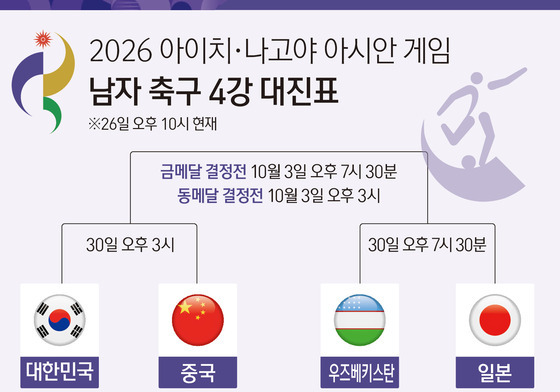 [그래픽] 2026 아이치·나고야 아시안 게임 남자 축구 4강 대진표