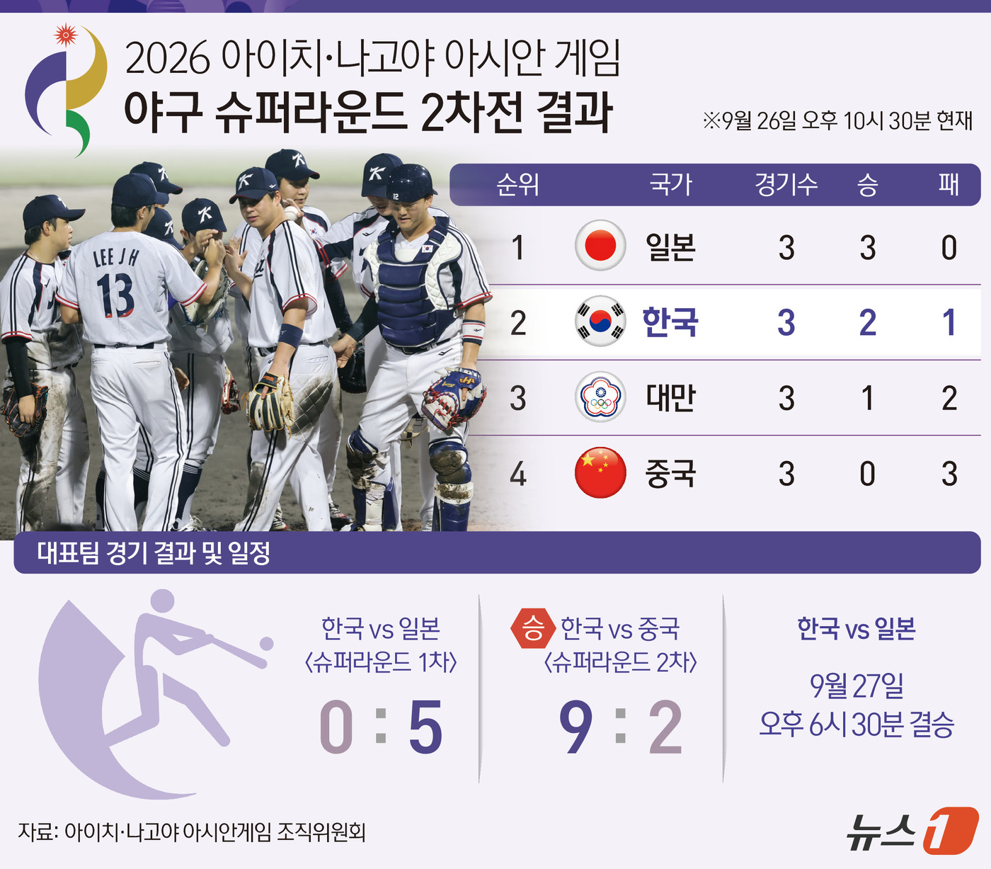 (서울=뉴스1) 김지영 디자이너 = 대한민국 야구 대표팀이 중국을 완파하고 2026 아이치·나고야 아시안게임 결승에 진출했다. 결승에선 일본과의 '리턴 매치'가 성사됐다.류지현 감 …