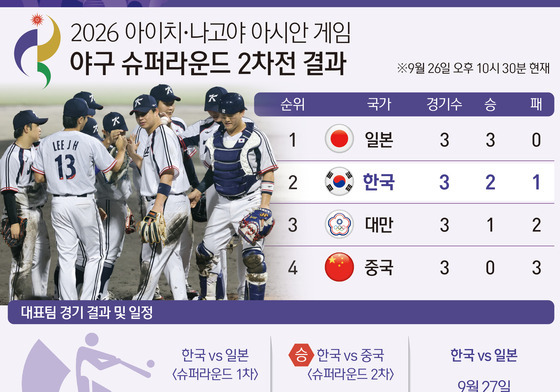 [그래픽] 2026 아이치·나고야 아시안 게임 야구 슈퍼라운드 2차전 결과