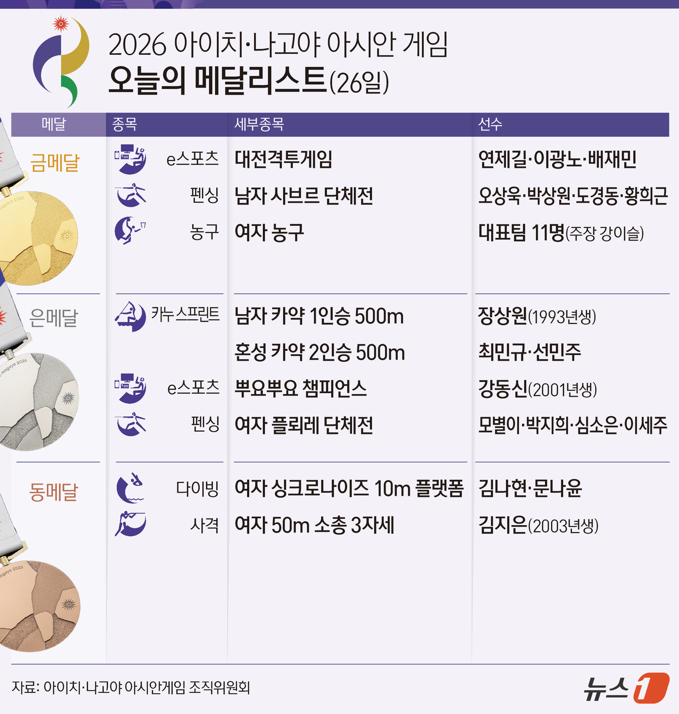 (서울=뉴스1) 김지영 디자이너 = 한국 선수단은 26일 열린 2026 아이치·나고야 아시안게임에서 금메달 3개와 은메달 4개, 동메달 2개를 수확했다. 중간합계 금메달 16개, …