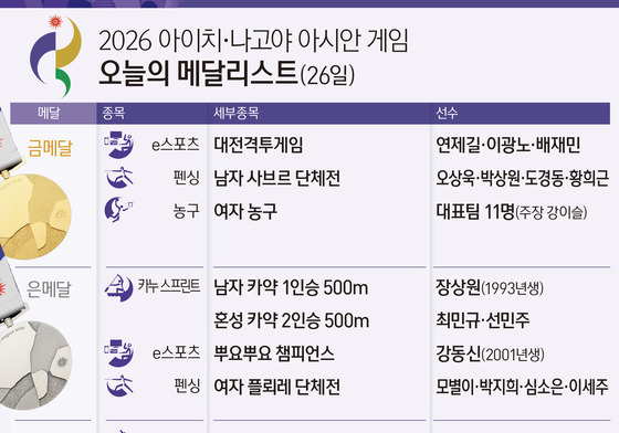 [그래픽] 2026 아이치·나고야 아시안 게임 오늘의 메달리스트(26일)