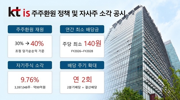 KTis, 전체 주식 9.76% 자사주 소각…"중기 주주 환원"
