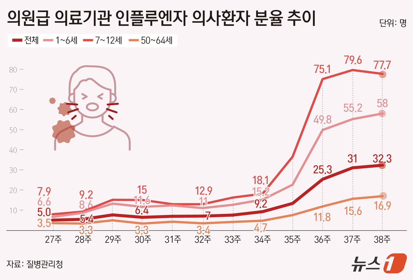 (서울=뉴스1) 김초희 디자이너 = 27일 질병관리청에 따르면 38주 차(9월 14~20일) 의원급 의료기관 외래환자 1000명당 인플루엔자 의사환자(ILI) 분율은 32.3명으로 …