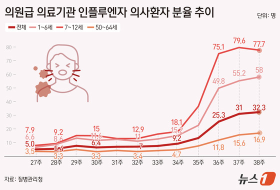 [그래픽] 의원급 의료기관 인플루엔자 의사환자 분율 추이