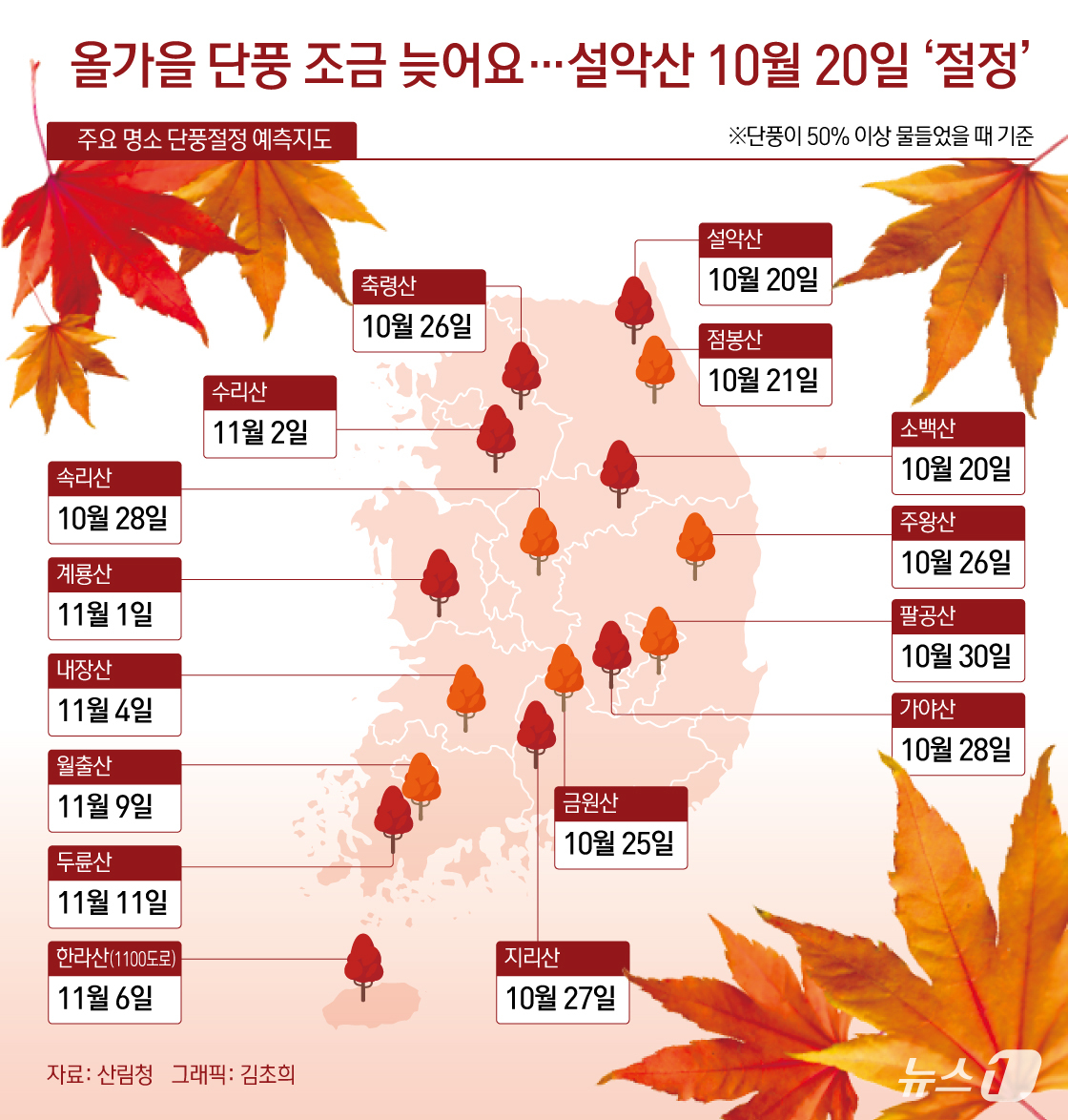 (서울=뉴스1) 김초희 디자이너 = 산림청이 올해 단풍 절정 시기를 예측한 결과 설악산은 10월 20일, 속리산은 10월 28일, 내장산은 11월 4일, 한라산은 11월 6일 절정 …