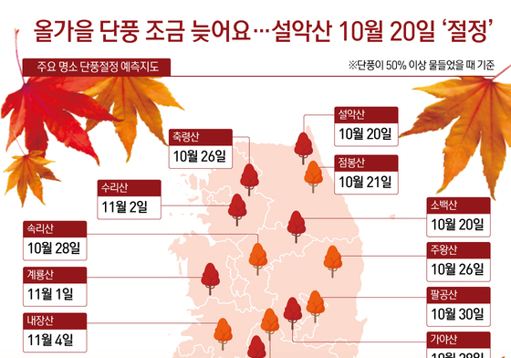 [오늘의 그래픽] 올가을 단풍 조금 늦어요…설악산 10월 20일 '절정'