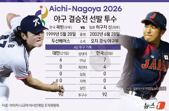 [그래픽] 2026 아이치·나고야 아시안 게임 야구 결승전 선발 투수