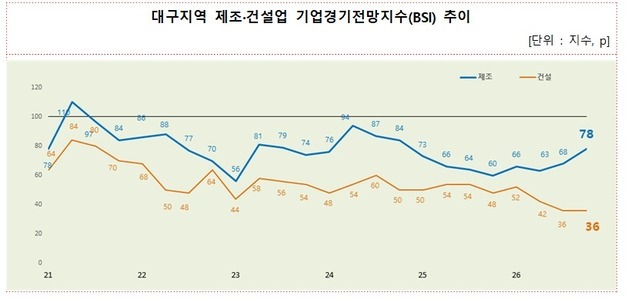 대구 건설업 경기전망지수 2분기 연속 '30선'…부진 장기화