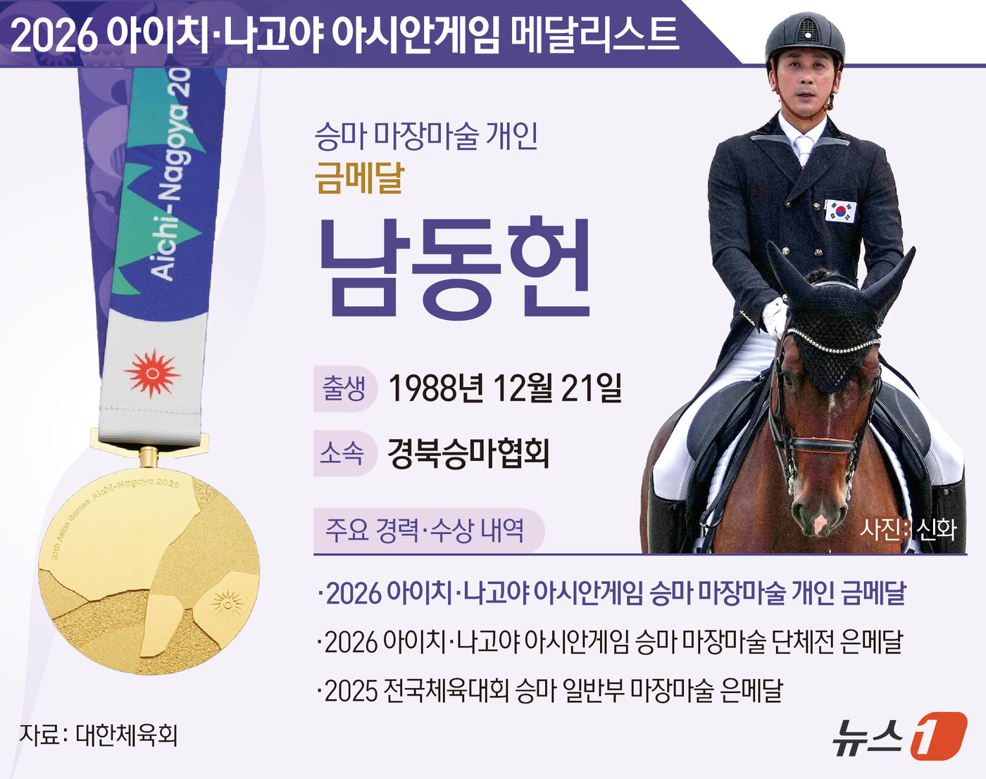 (서울=뉴스1) 김초희 디자이너 = 한국 승마 마장마술에서 12년 만에 아시안게임 개인전 금메달이 나왔다. 남동헌은 27일 일본 도쿄 승마 공원에서 열린 대회 승마 마장마술 개인전 …