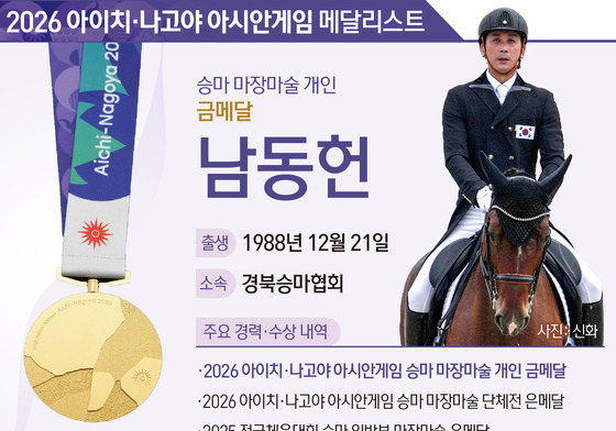 [그래픽] 2026 아이치·나고야 아시안게임 승마 마장마술 개인 금메달-남동헌