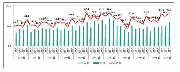 2분기 건설공사 계약액 80.9조원…'반도체 시설·공공에너지' 견인