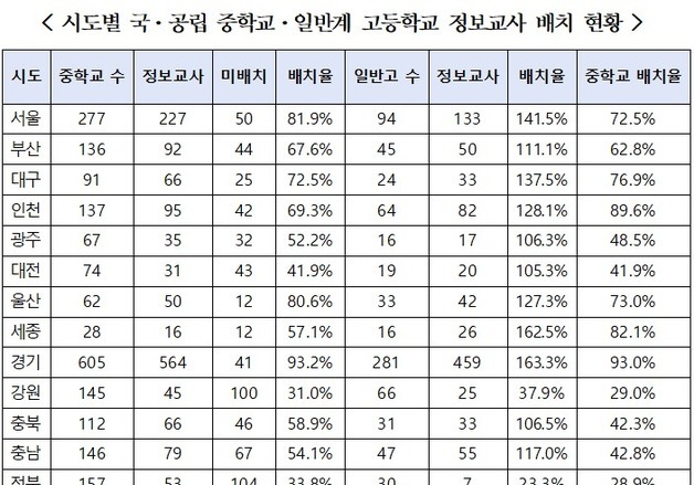 대구 국공립 중학교 10곳 중 3곳 '정보교사' 없어…양성 계획 필요