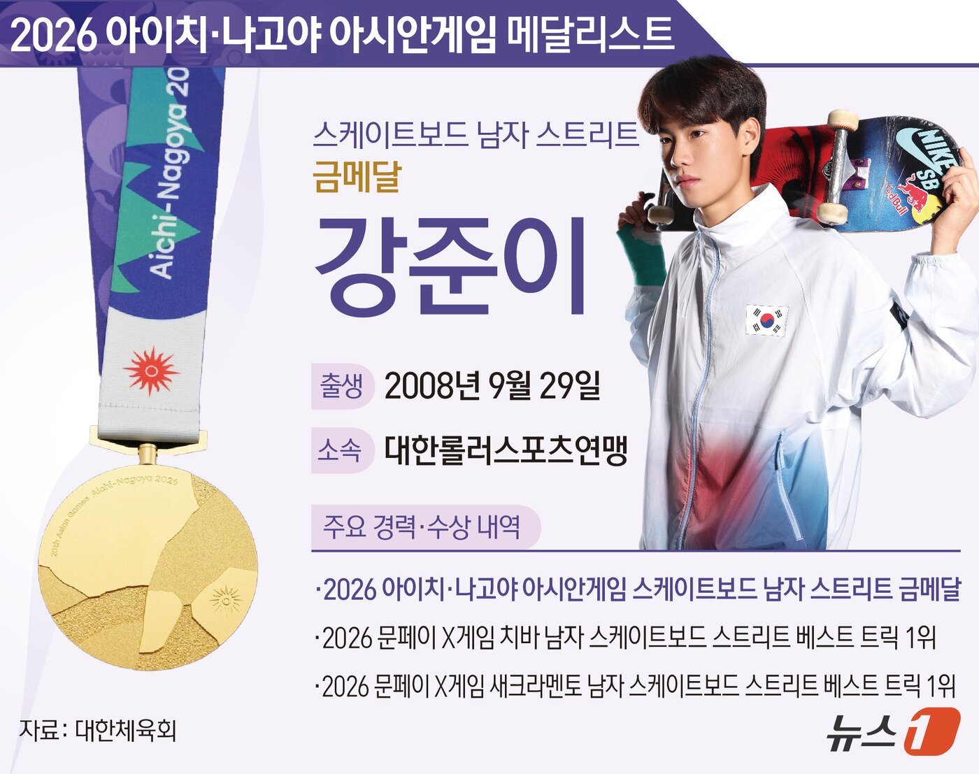 본문 이미지 - 스케이트보드 국가대표 강준이(18·대한롤러스포츠연맹)가 2026 아이치·나고야 아시안게임 스트리트 종목에서 금메달을 목에 걸었다. 강준이는 27일 일본 아이치현 도코나메 아이치 스카이 엑스포에서 열린 대회 스케이트보드 남자 스트리트 결선에서 최종 180.85점을 획득해 1위에 올랐다. ⓒ 뉴스1 김초희 디자이너