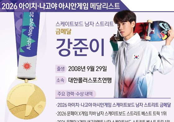 [그래픽] 2026 아이치·나고야 아시안게임 스케이트보드 남자 스트리트 금메달-강준이