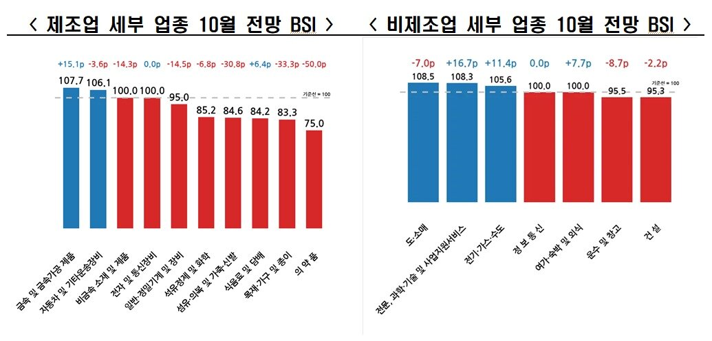 본문 이미지 - 세부 업종 10월 전망 BSI. (한국경제인협회 제공. 재판매 및 DB 금지) 2026.9.27/뉴스1