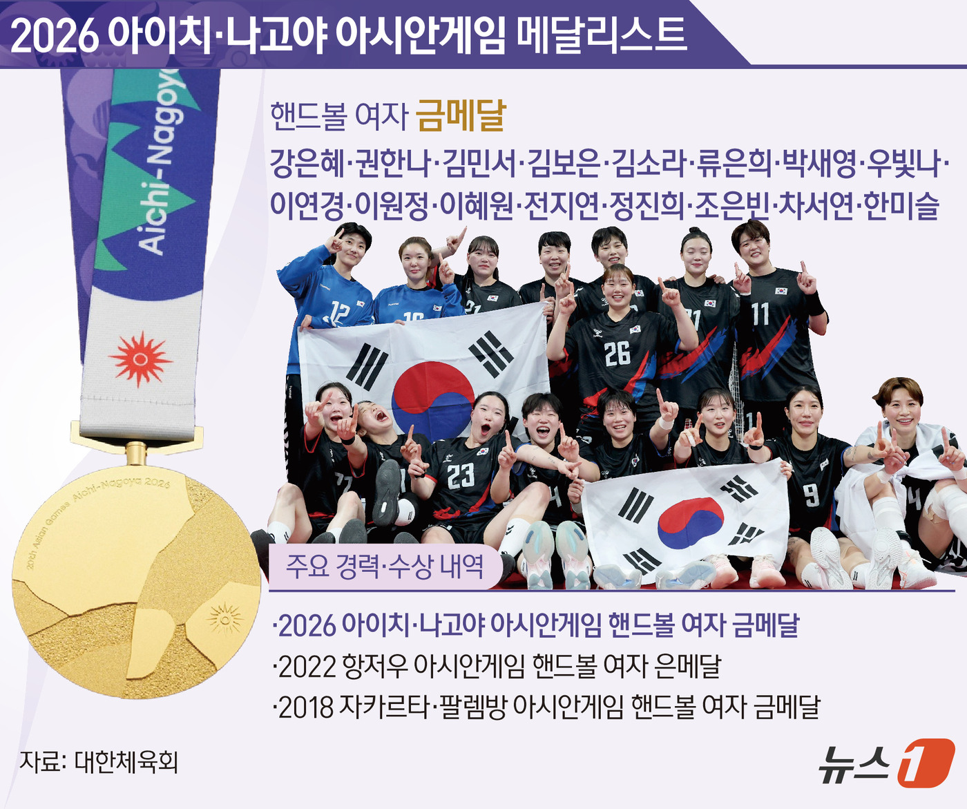 (서울=뉴스1) 김초희 디자이너 = 이계청 감독이 이끄는 여자 핸드볼 대표팀은 27일 일본 아이치현 이나자와 엔트리오 체육관에서 열린 2026 아이치·나고야 아시안게임 풀리그 최종 …