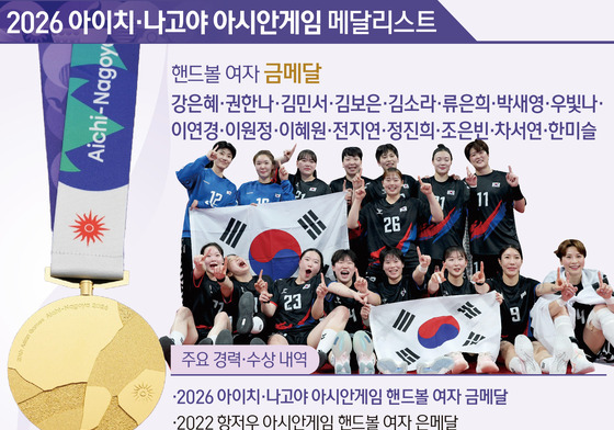 [그래픽] 2026 아이치·나고야 아시안게임 핸드볼 여자 대표팀-금메달