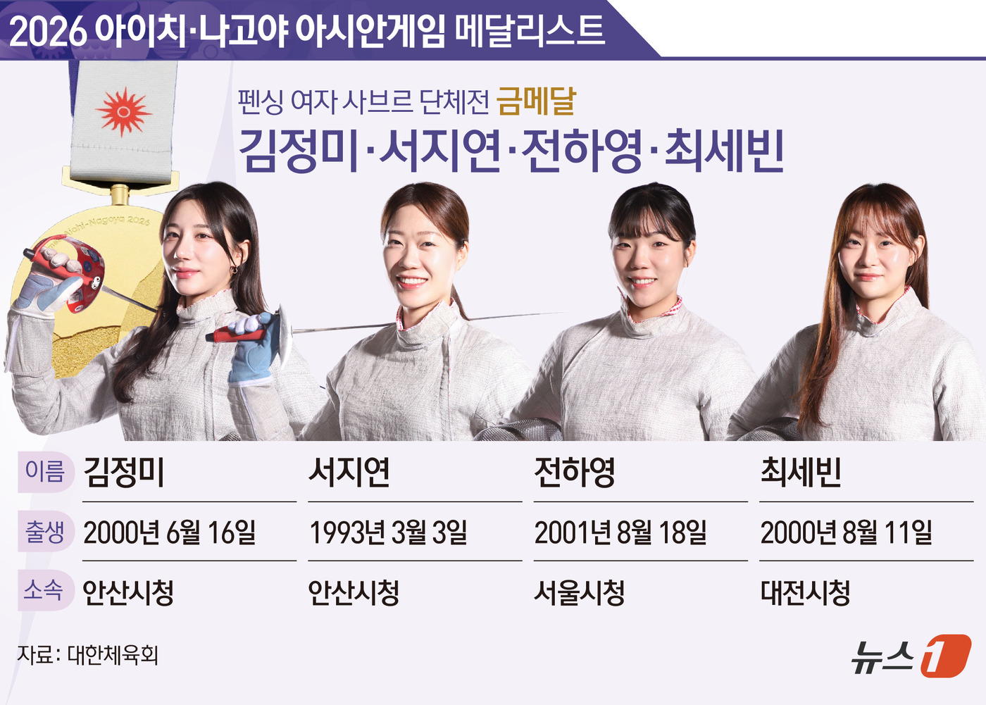 (서울=뉴스1) 김초희 디자이너 = 펜싱 여자 사브르 대표 팀이 일본을 꺾고 한국 선수단에 20번째 금메달을 안겼다. 전하영(서울시청), 최세빈(대전시청) 서지연, 후보 김정미(이 …