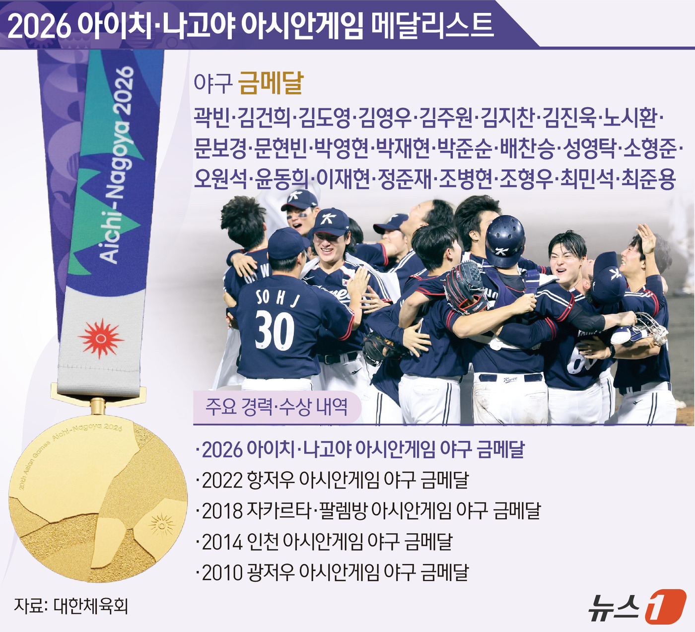 (서울=뉴스1) 김초희 디자이너 = 류지현 감독이 이끄는 야구대표팀은 27일 일본 아이치현 도요하시 시민구장에서 열린 일본과의 2026 아이치·나고야 아시안게임 야구 결승전에서 3 …