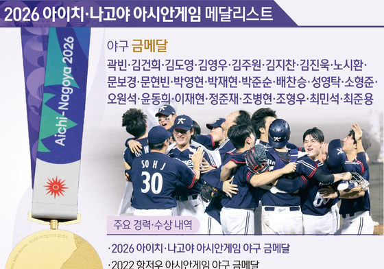 [그래픽] 2026 아이치·나고야 아시안게임 야구 대표팀-금메달