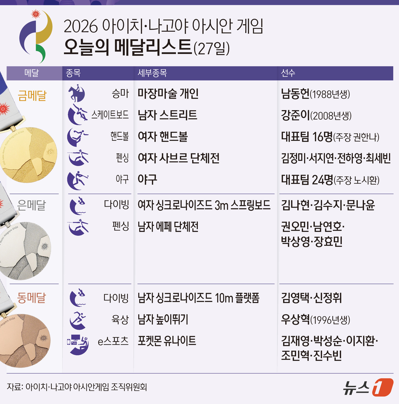 (서울=뉴스1) 김초희 디자이너 = 한국 선수단은 27일 열린 2026 아이치·나고야 아시안게임에서 금메달 5개와 은메달 2개, 동메달 3개를 수확했다. 중간합계 금메달 21개, …