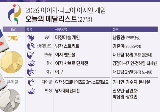 [그래픽] 2026 아이치·나고야 아시안 게임 오늘의 메달리스트(27일)