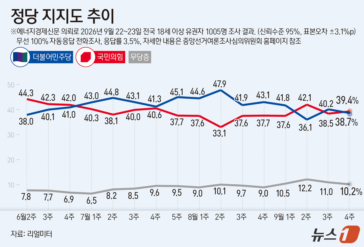 (서울=뉴스1) 김초희 디자이너 = 리얼미터가 에너지경제신문 의뢰로 지난 9월 22~23일 유권자 1005명을 대상으로 실시한 정당 지지도 조사에서 더불어민주당이 38.7%, 국민 …