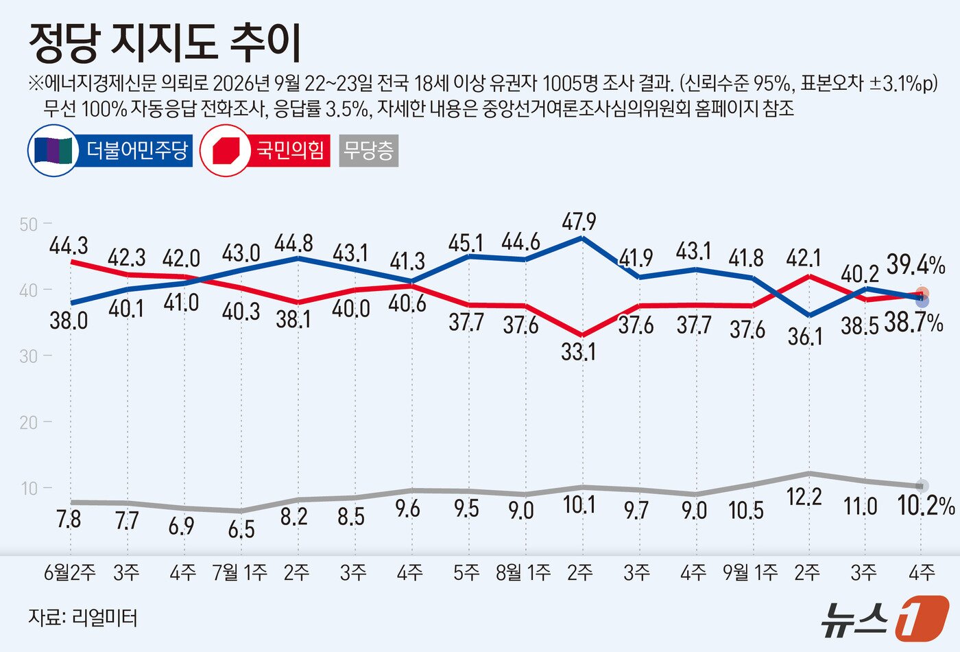 본문 이미지 - 리얼미터가 에너지경제신문 의뢰로 지난 9월 22~23일 유권자 1005명을 대상으로 실시한 정당 지지도 조사에서 더불어민주당이 38.7%, 국민의힘이 39.4%를 기록했다. ⓒ 뉴스1 김초희 디자이너