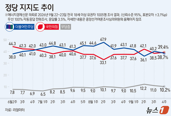 [그래픽] 정당 지지도 추이