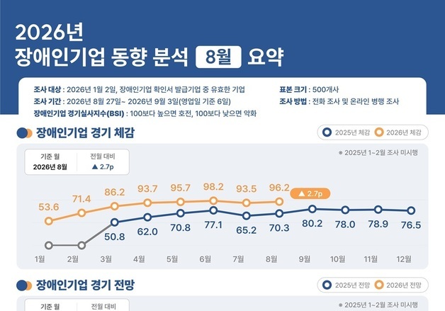 장애인기업 대표 평균 62.6세…승계계획 세운 곳 4% 그쳐