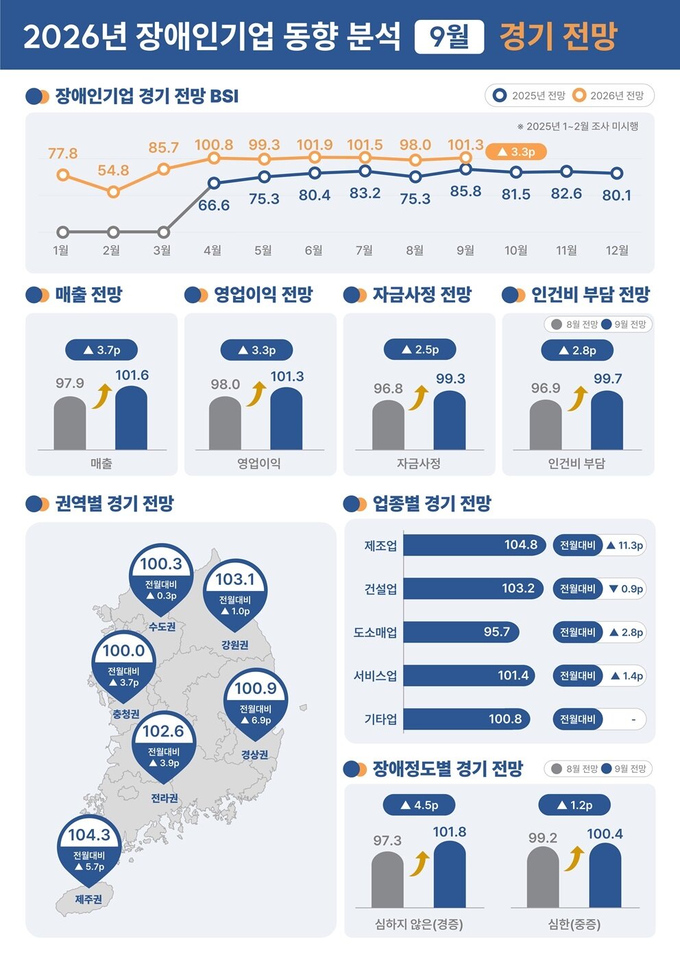 본문 이미지 - 장애인기업 경기 전망(장애인기업종합지원센터 제공)