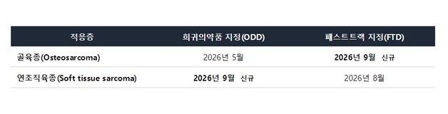 리가켐바이오 기술 적용 'SOT106', 美 FDA 신속개발 지원 확대