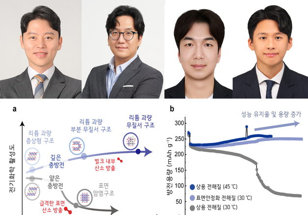 포스텍 연구팀 "산소 조절하면 전기차 배터리 수명 늘릴 수 있다"
