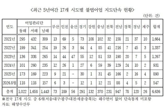 경북서 적발된 불법 어업 5년 간 78건…"어민 생존권 위협"