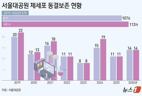 서울대공원, 수달·얼룩말 등 107종 체세포 보존…사라진 종도 냉동 보관