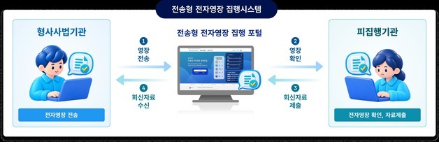 금융·통신 영장, 온라인으로 집행…'전송형 전자영장 집행시스템' 개통