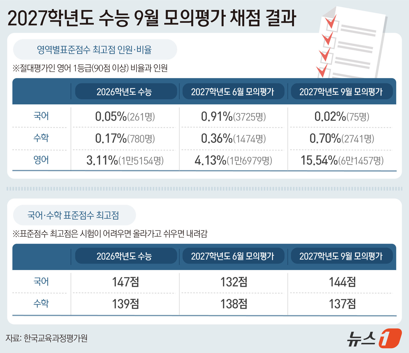 (서울=뉴스1) 김지영 디자이너 = 한국교육과정평가원은 28일 2027학년도 수능 9월 모의평가 채점 결과를 발표했다. 이번 시험에는 39만6118명이 응시했다. 재학생은 29만8 …
