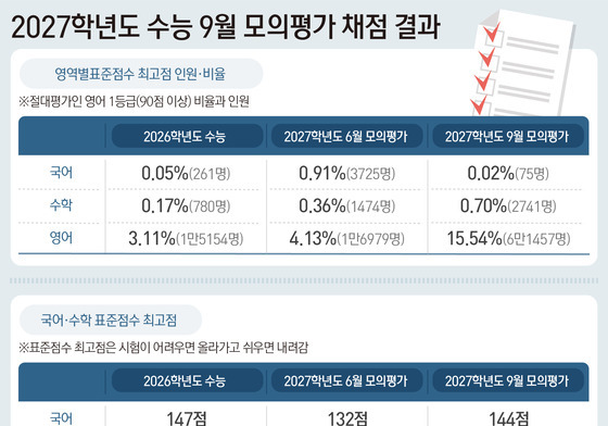 9월 모평 '물영어' 1등급 15.5%…'불국어' 표준점수 최고 144점