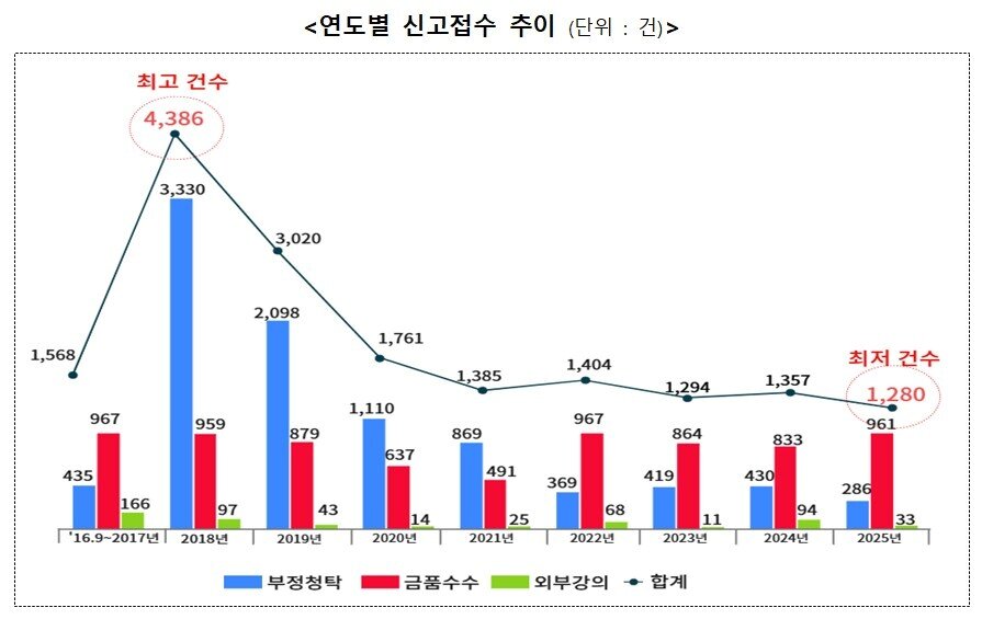 본문 이미지 - (국민권익위원회 제공. 재판매 및 DB 금지).2026.09.28.ⓒ 뉴스1
