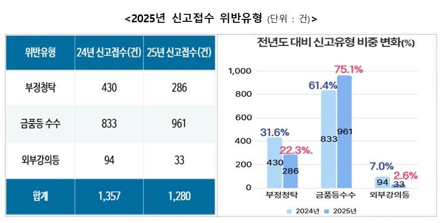 본문 이미지 - (국민권익위원회 제공. 재판매 및 DB 금지).2026.09.28.ⓒ 뉴스1