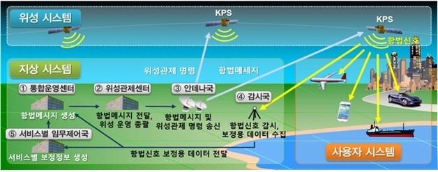 '한국형 GPS' KPS 1호기 설계 최종점검…제작 단계 눈앞