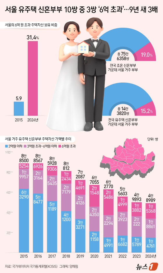 (서울=뉴스1) 양혜림 디자이너 = 서울 유주택 신혼부부 가운데 공시가격 기준 6억 원을 넘는 주택자산을 보유한 부부가 지난해 1만 5368쌍으로, 9년 새 약 3배로 늘었다. 전 …