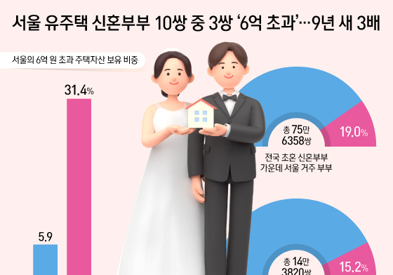 [오늘의 그래픽] 서울 유주택 신혼부부 10쌍 중 3쌍 \'6억 초과\'…9년 새 3배