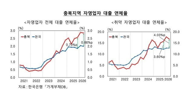 충북 자영업자 대출 연체율 2.85%…전국 평균 웃돌아