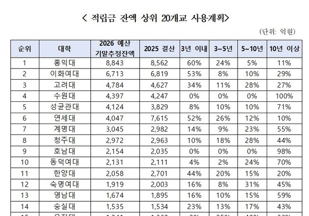 대구권 사립대, '10년 내 사용할 수 없는 적립금' 3900억